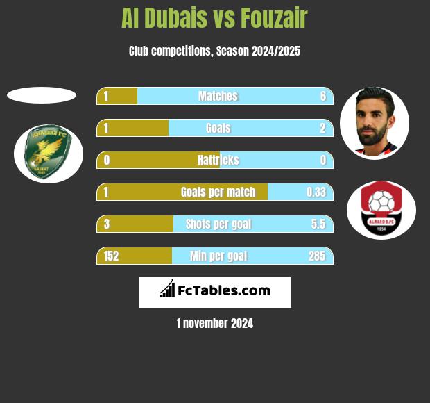 Al Dubais vs Fouzair h2h player stats