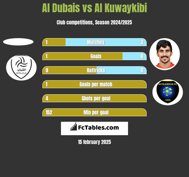 Al Dubais vs Al Kuwaykibi h2h player stats