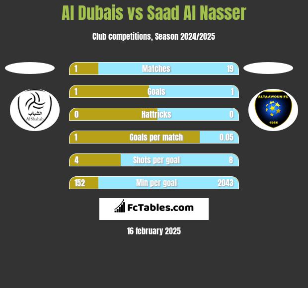 Al Dubais vs Saad Al Nasser h2h player stats