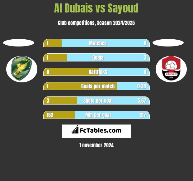 Al Dubais vs Sayoud h2h player stats