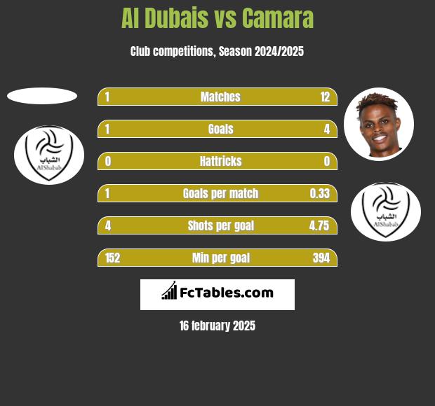 Al Dubais vs Camara h2h player stats