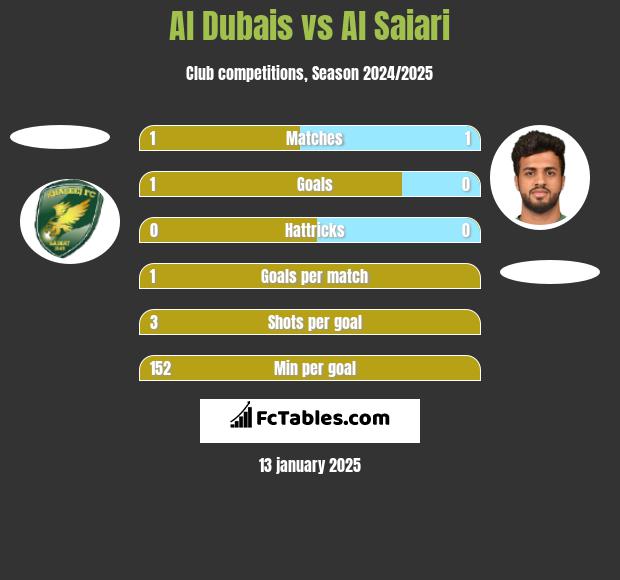 Al Dubais vs Al Saiari h2h player stats