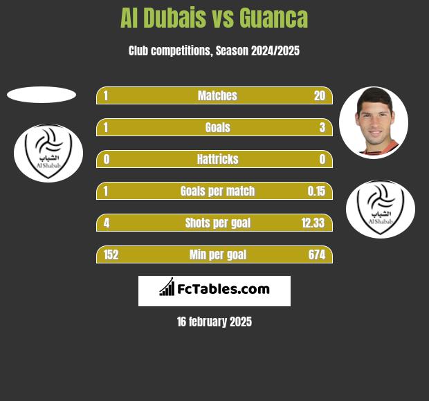 Al Dubais vs Guanca h2h player stats