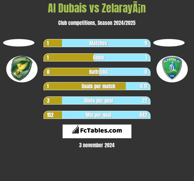 Al Dubais vs ZelarayÃ¡n h2h player stats