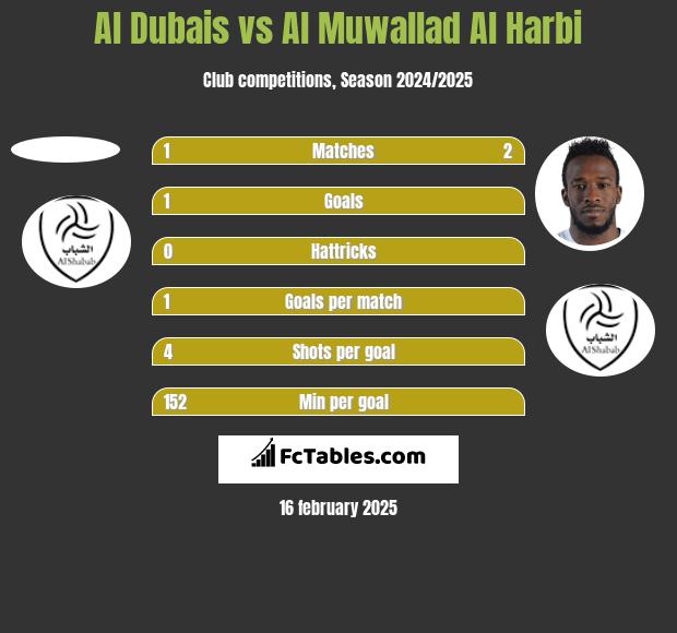 Al Dubais vs Al Muwallad Al Harbi h2h player stats