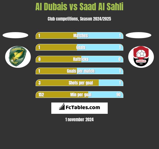 Al Dubais vs Saad Al Sahli h2h player stats