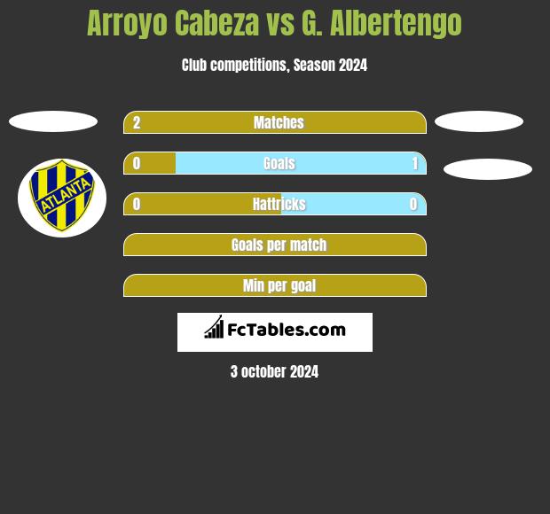 Arroyo Cabeza vs G. Albertengo h2h player stats