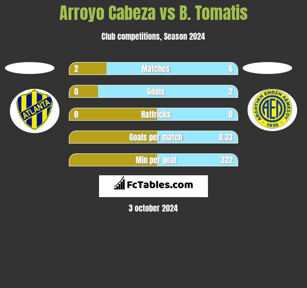 Arroyo Cabeza vs B. Tomatis h2h player stats