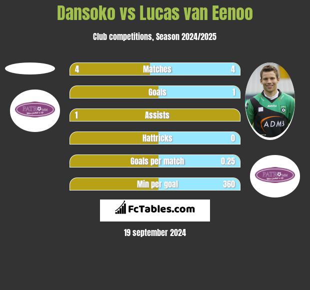 Dansoko vs Lucas van Eenoo h2h player stats