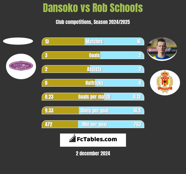 Dansoko vs Rob Schoofs h2h player stats