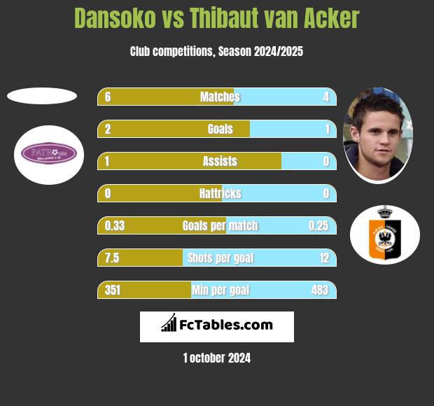 Dansoko vs Thibaut van Acker h2h player stats