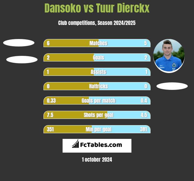 Dansoko vs Tuur Dierckx h2h player stats