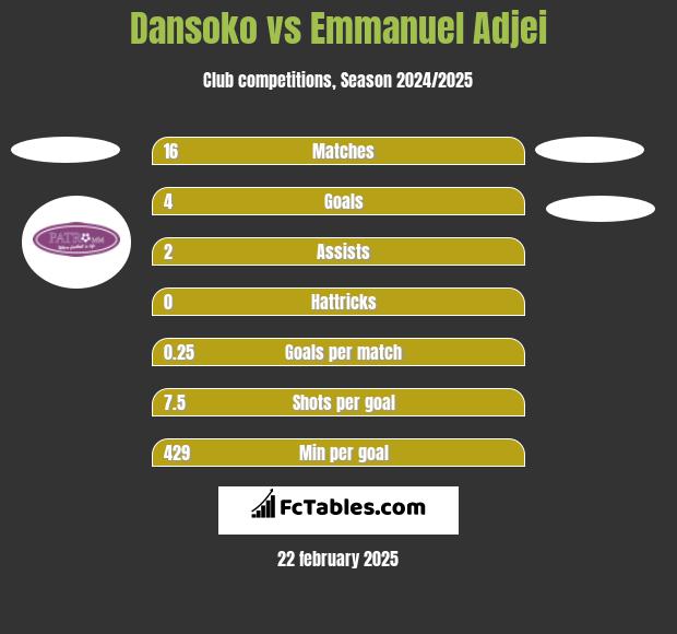 Dansoko vs Emmanuel Adjei h2h player stats