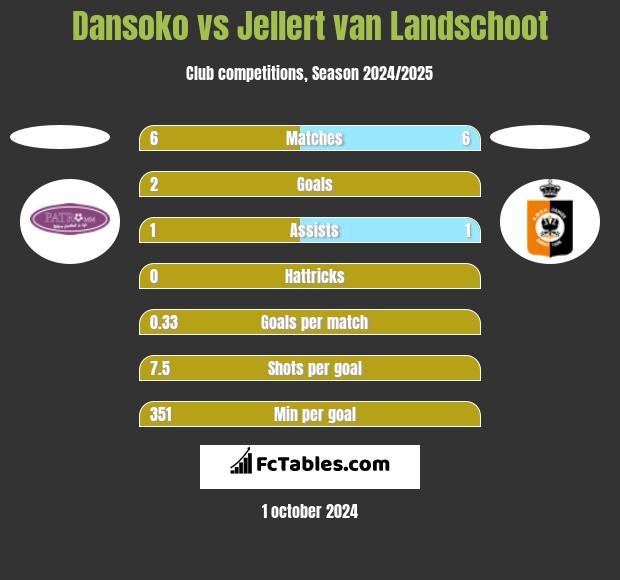 Dansoko vs Jellert van Landschoot h2h player stats