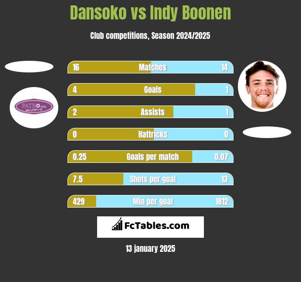 Dansoko vs Indy Boonen h2h player stats