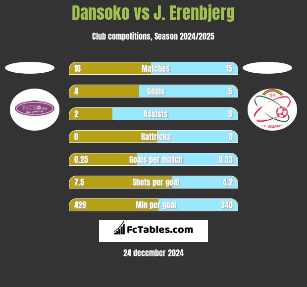 Dansoko vs J. Erenbjerg h2h player stats