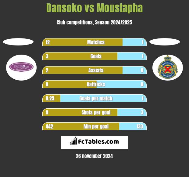 Dansoko vs Moustapha h2h player stats