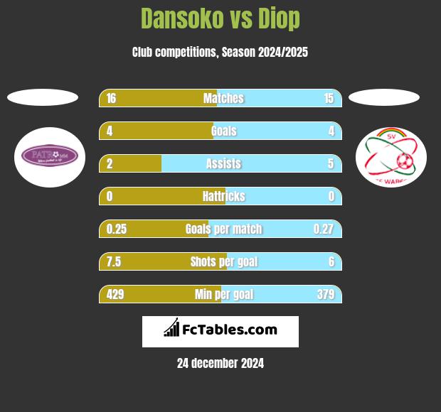 Dansoko vs Diop h2h player stats