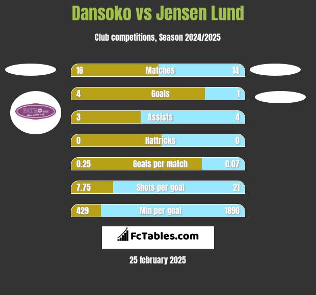 Dansoko vs Jensen Lund h2h player stats