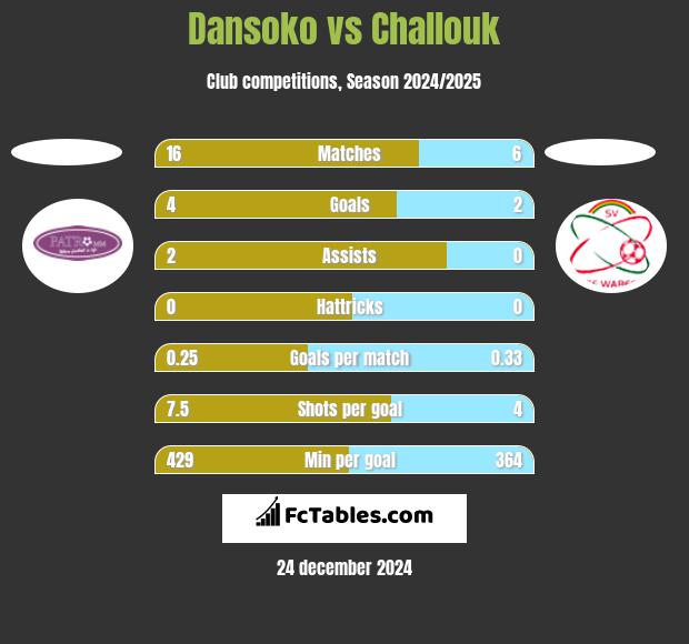 Dansoko vs Challouk h2h player stats