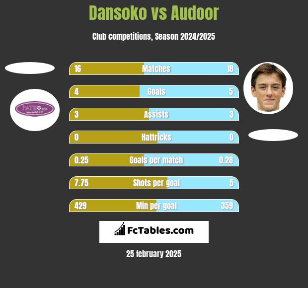 Dansoko vs Audoor h2h player stats