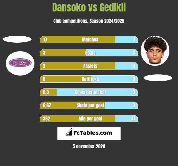 Dansoko vs Gedikli h2h player stats