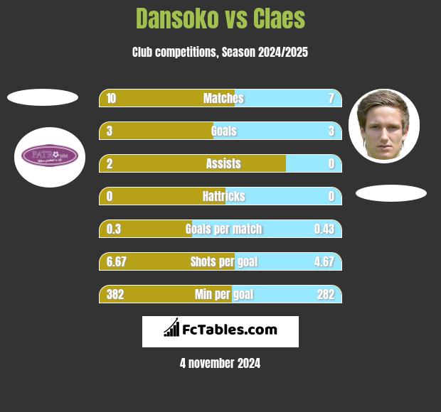 Dansoko vs Claes h2h player stats