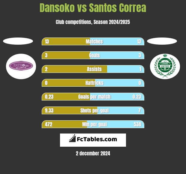 Dansoko vs Santos Correa h2h player stats