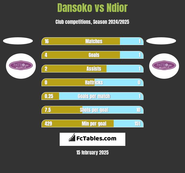 Dansoko vs Ndior h2h player stats