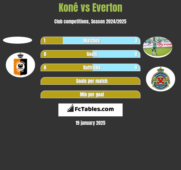 Koné vs Everton h2h player stats