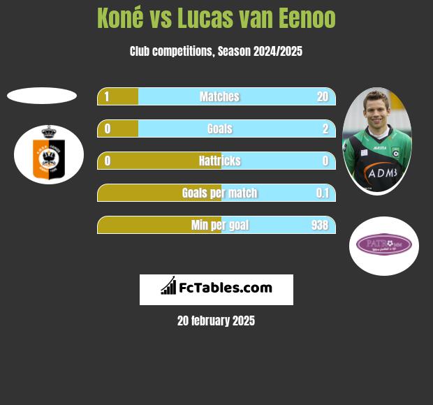 Koné vs Lucas van Eenoo h2h player stats