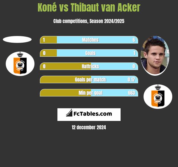 Koné vs Thibaut van Acker h2h player stats