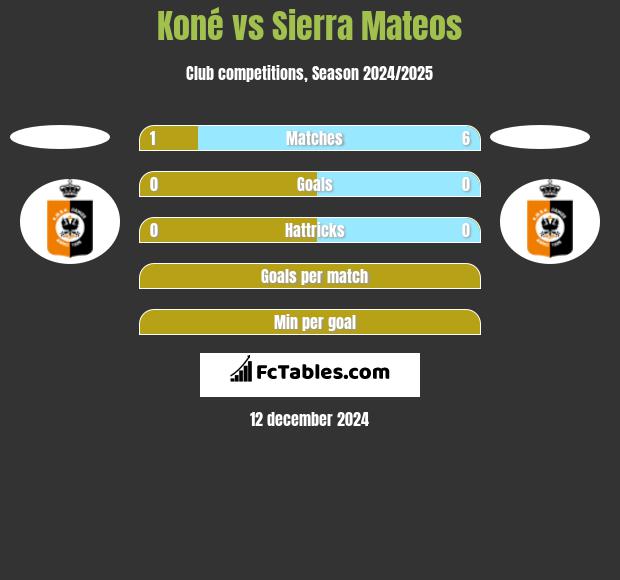 Koné vs Sierra Mateos h2h player stats