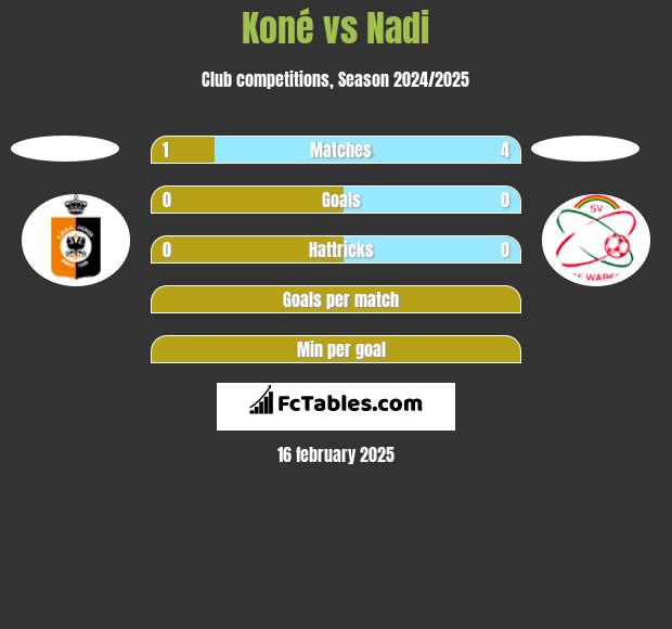 Koné vs Nadi h2h player stats