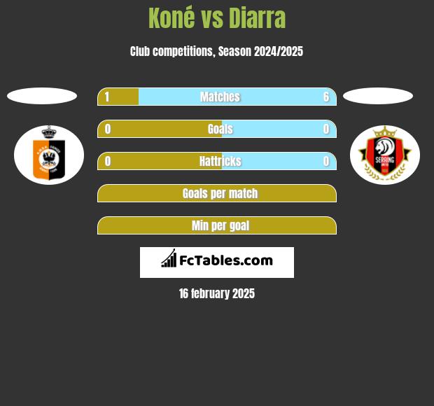 Koné vs Diarra h2h player stats