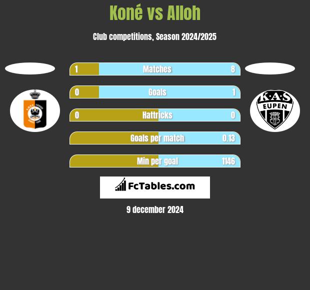 Koné vs Alloh h2h player stats