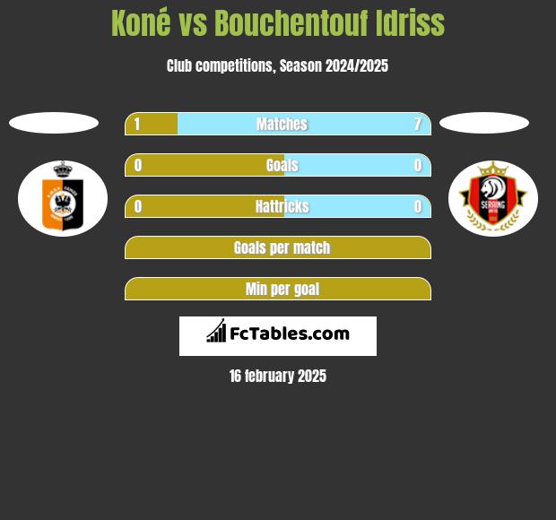 Koné vs Bouchentouf Idriss h2h player stats