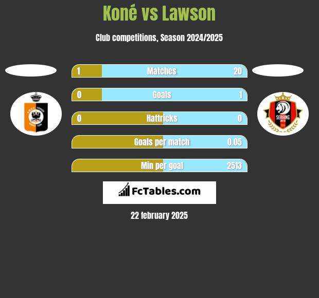 Koné vs Lawson h2h player stats