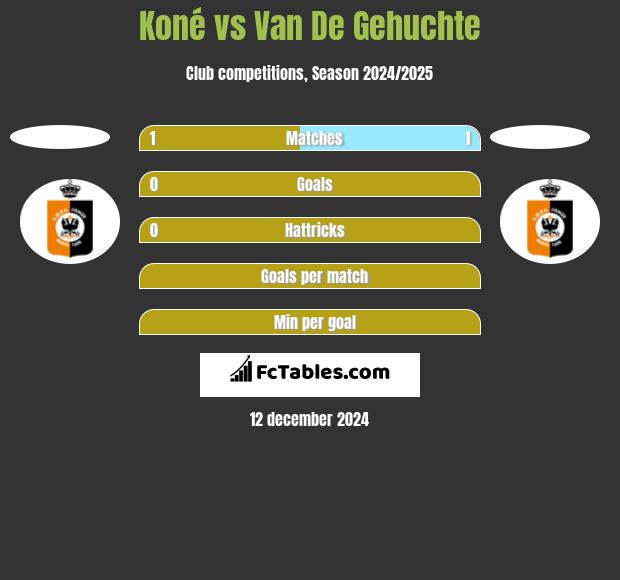 Koné vs Van De Gehuchte h2h player stats