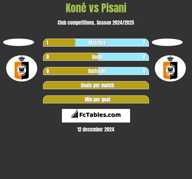 Koné vs Pisani h2h player stats