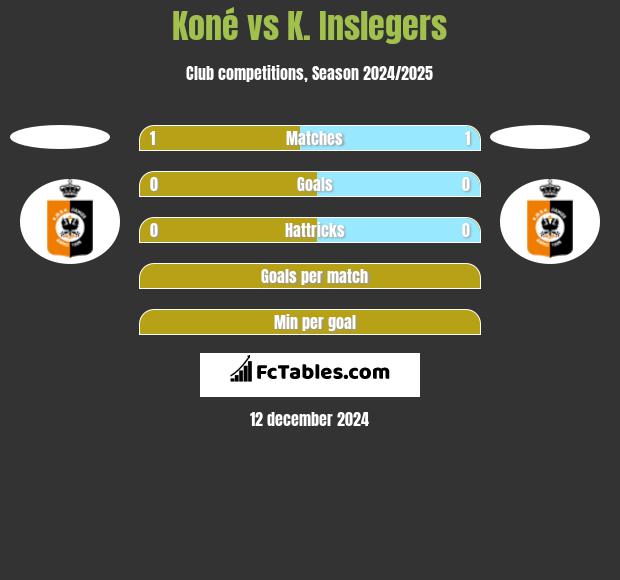 Koné vs K. Inslegers h2h player stats