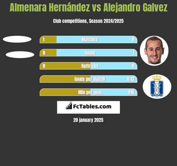 Almenara Hernández vs Alejandro Galvez h2h player stats