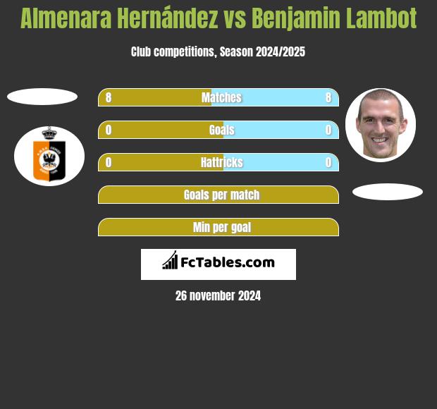 Almenara Hernández vs Benjamin Lambot h2h player stats