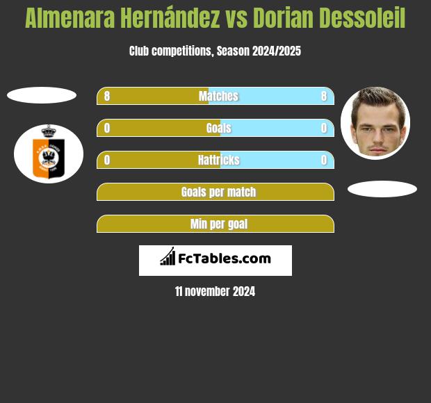 Almenara Hernández vs Dorian Dessoleil h2h player stats