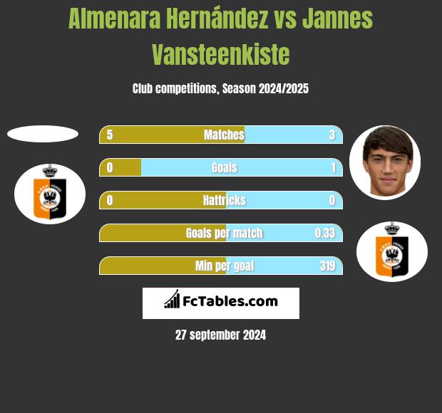 Almenara Hernández vs Jannes Vansteenkiste h2h player stats