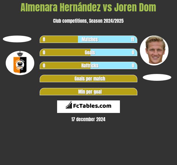 Almenara Hernández vs Joren Dom h2h player stats