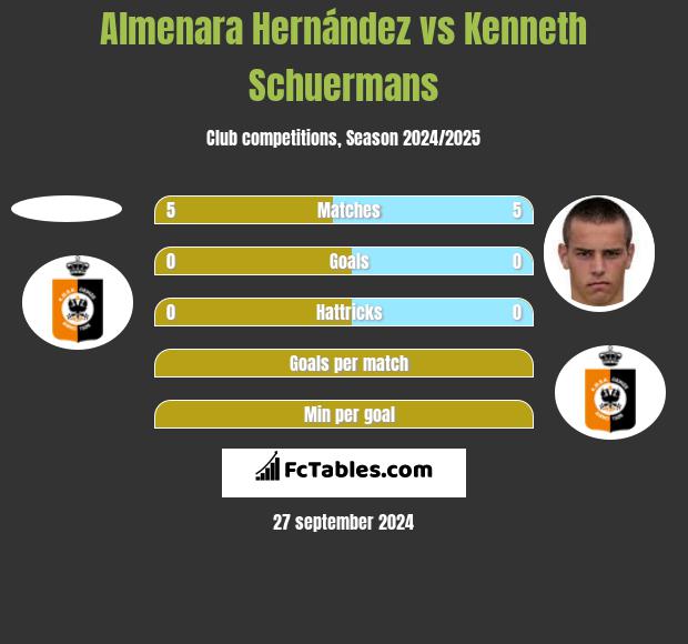 Almenara Hernández vs Kenneth Schuermans h2h player stats