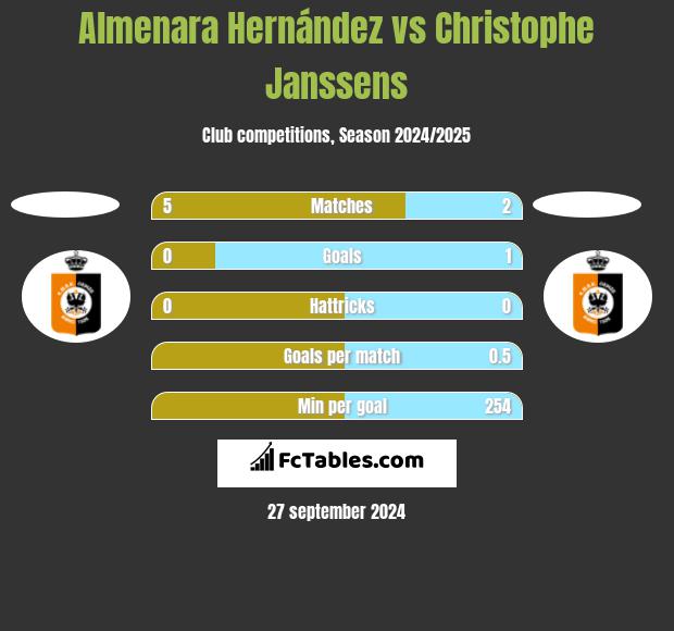 Almenara Hernández vs Christophe Janssens h2h player stats