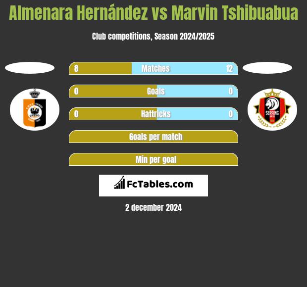 Almenara Hernández vs Marvin Tshibuabua h2h player stats