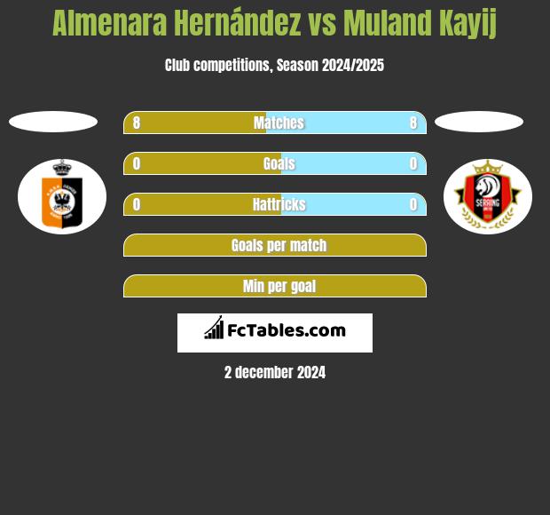 Almenara Hernández vs Muland Kayij h2h player stats